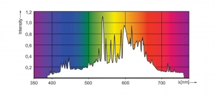 315Watt CMH Ballast - Spectrum